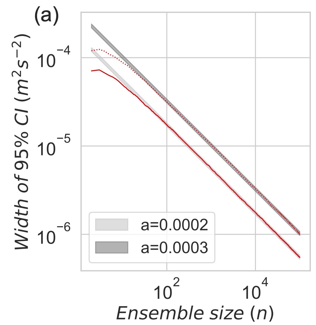 Forecast Model